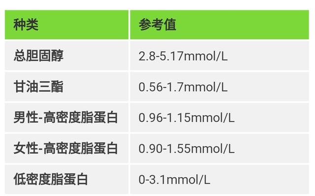 各年齡段血壓,血糖,血脂,尿酸對照表,快轉給家人一份!