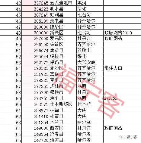 黑龙江省132个县级行政区人口排名,你的家乡有多少人?