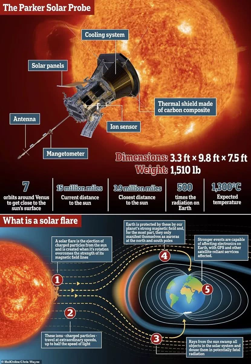 藉助帕克探測器 科學家有望破解太陽的一個最大謎團_大氣層