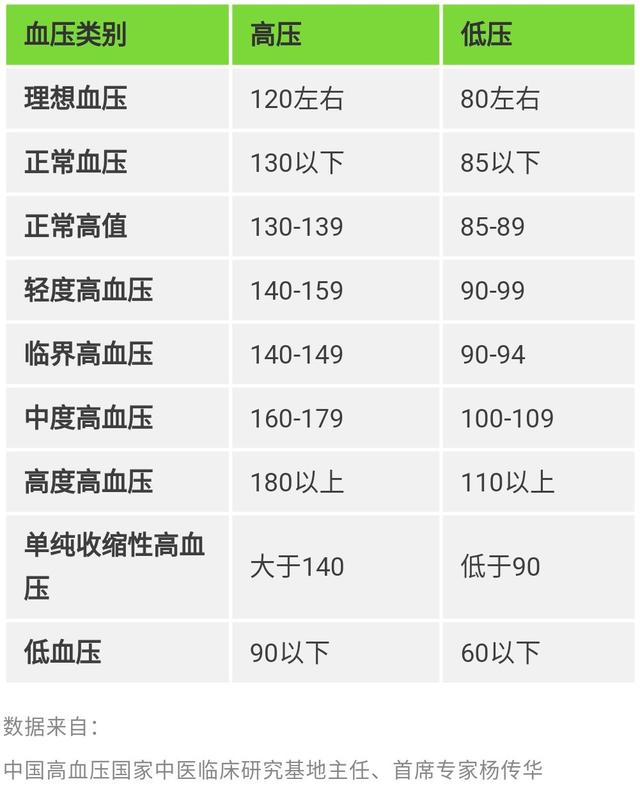 各年龄段血压,血糖,血脂,尿酸对照表,快转给家人一份!