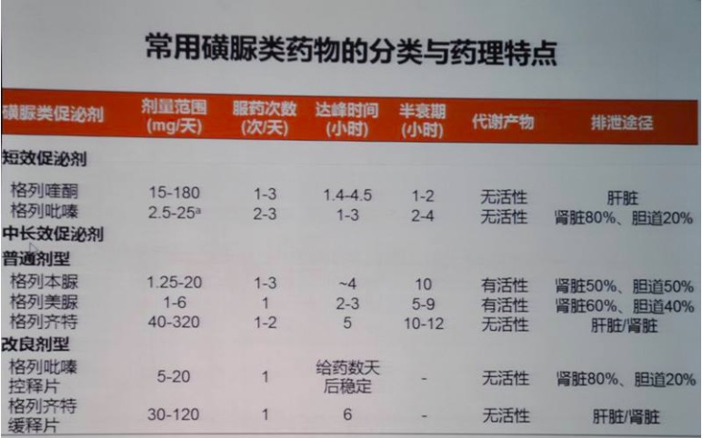 磺脲类降糖药的选择与使用说明,如何用药要做到心里有数!