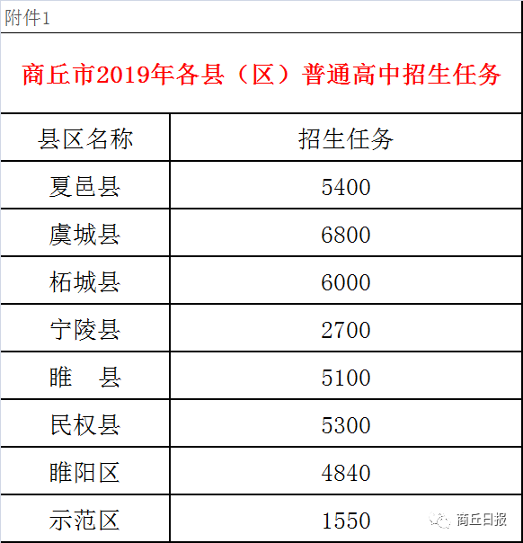 招生丨商丘市2019年普通高中招生任务公布,看看咱民权县区招生多少人?