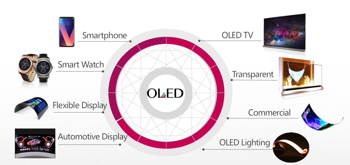 OLED势不可挡  中国即将进入OLED时代-最极客