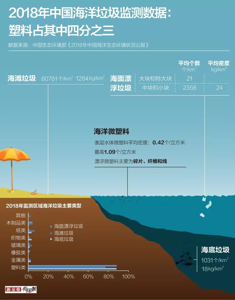 大海啊,都是塑料啊_占海洋