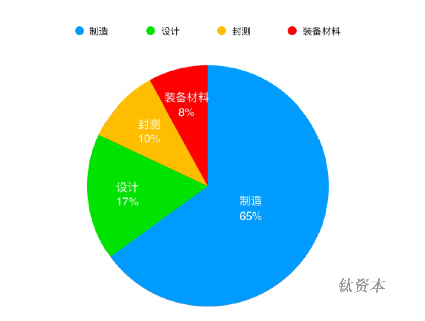 钛资本研究院：全球产业链重构下的芯片机遇