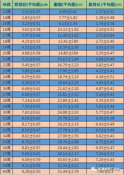 胎儿生长指标对照表图图片
