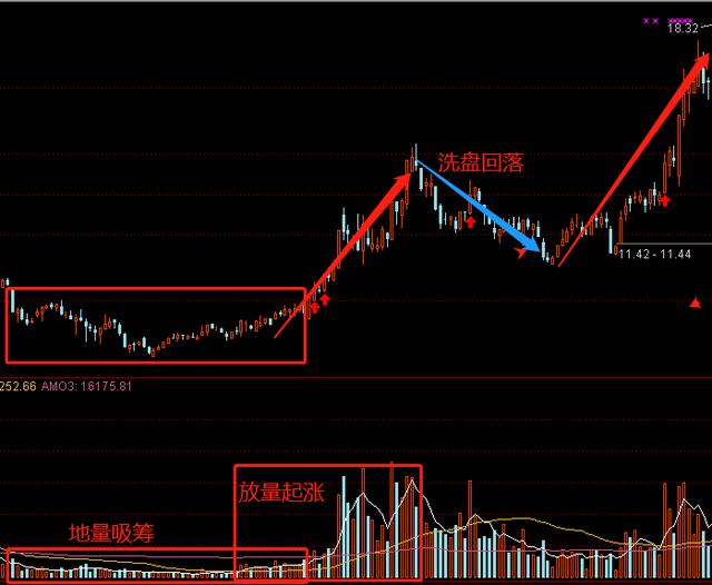 怎么看庄家出货还是洗盘干货一招教你精准判断洗盘还是出货