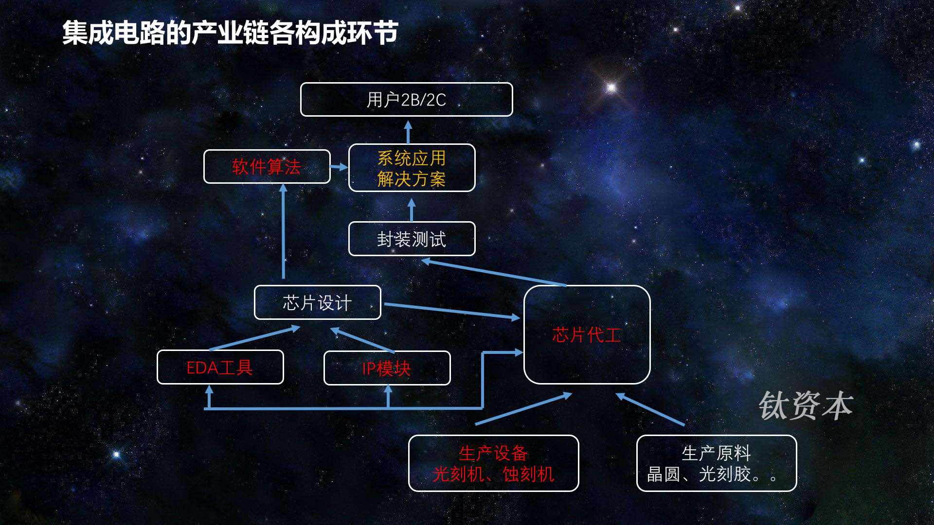 钛资本研究院：全球产业链重构下的芯片机遇