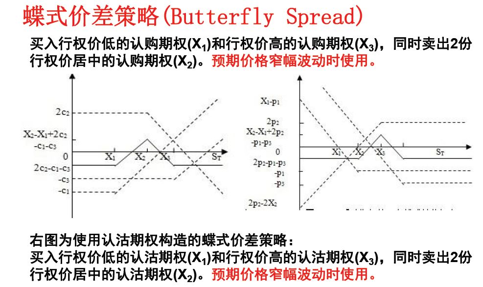 序列/带式策略:勒式/跨式策略的延伸;四,由4个期权组合而成的策略鹰式