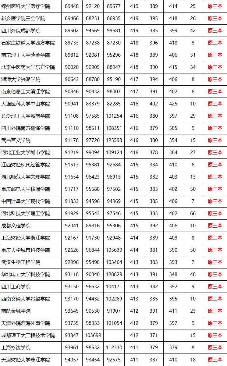 643所二本理科大学近三年录取分数及位次