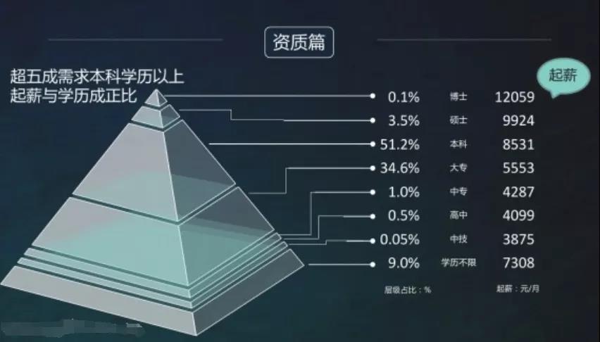 学历天梯图图片