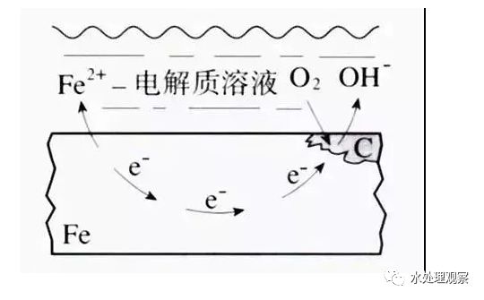 水处理九大腐蚀机理_阴极