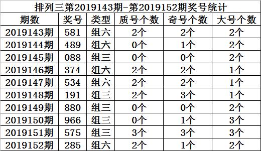 金心排列三19153期分析:連續4期中獎,本期還能再中