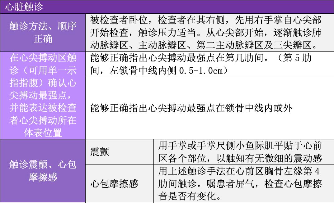 心脏间接叩诊9.心脏听诊10.外周血管检查