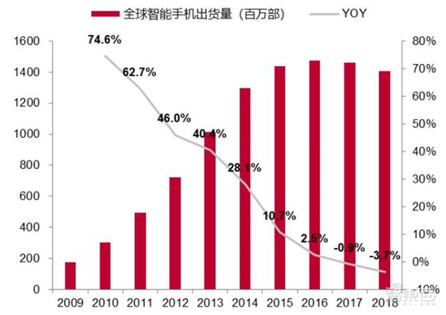 據 idc 統計,2018 年全球智能手機出貨量為 14.07 億部,同比下降 3.