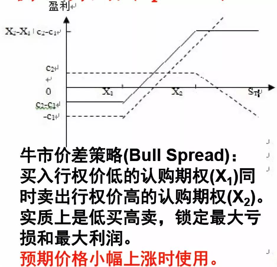 牛市價差策略:同時買賣不同行權價的看漲期權;二,由2個期權組合而成的