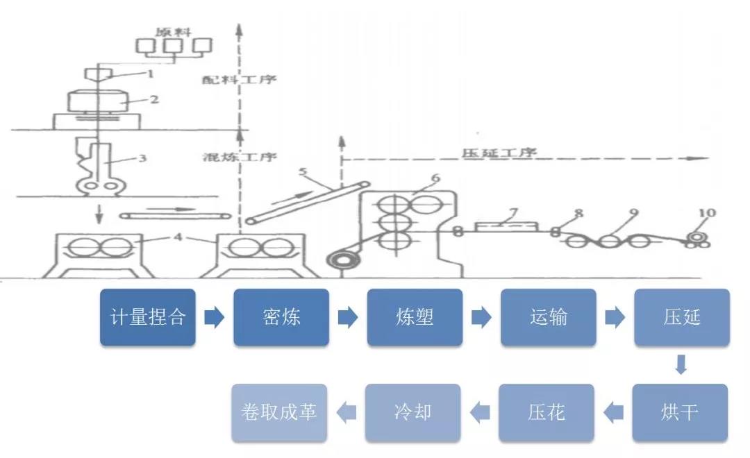 pvc人造革是怎样炼成的?