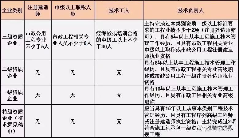 施工资质改革二级建造师(建筑资质改革后二级资质怎么办)