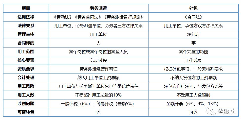 劳务派遣与外包的12个区别和3个注意事项