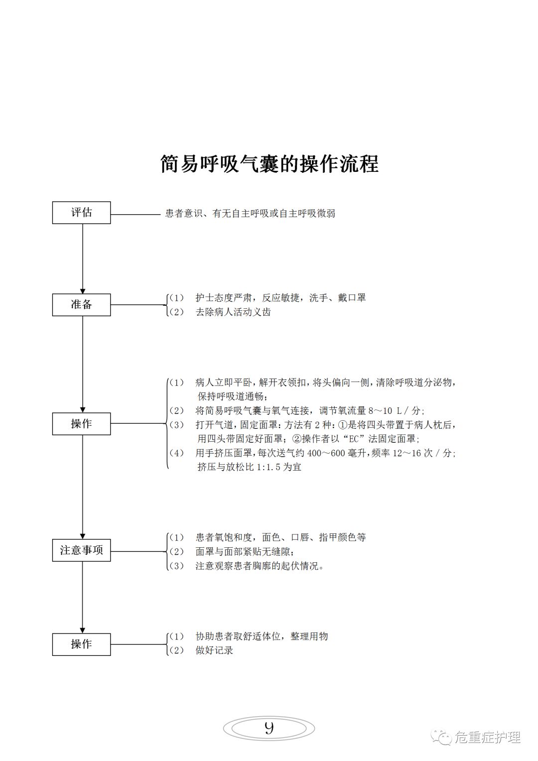 简易呼吸气囊口述流程图片