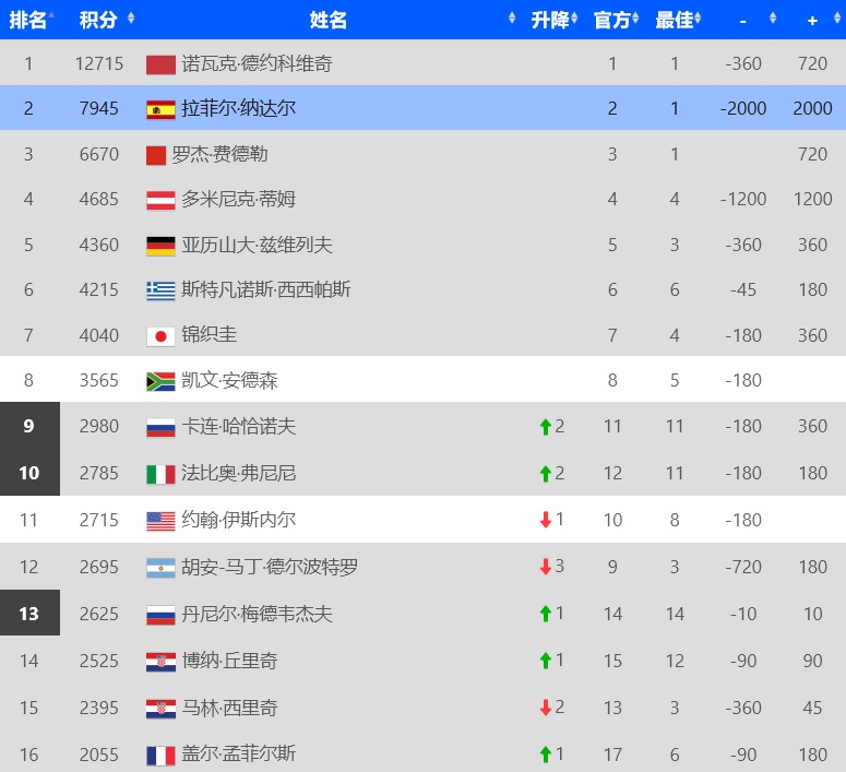 原创atp最新世界排名纳达尔法网夺冠坐稳第2卡恰诺夫首次杀入前10