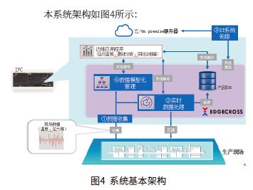 系統架構02搭建於邊緣層的產品品質判定解決方案,通過豐富的數據採集