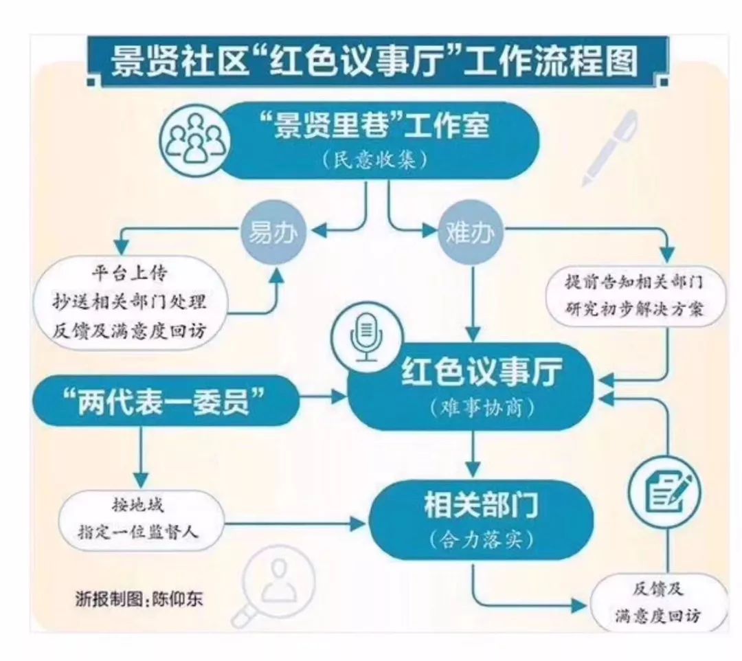 去年11月起,乐清在23个城市社区全面启动"红色议事厅"协商机制.