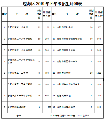 2019年合肥瑶海中小学学区划分公布据了解,今年的学区划分文件将于6月