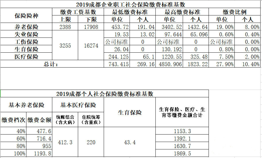 四川省2019年醫保報銷新政策 四川省社保報銷比例