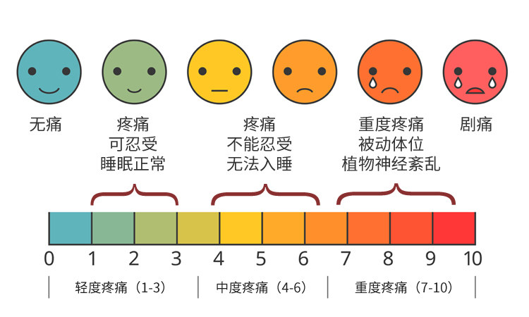 所谓疼痛评分是指,医生会根据患者面部表情疼痛评分量表,将疼痛程度按