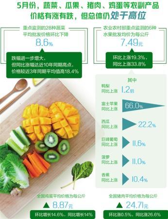 农产品价格