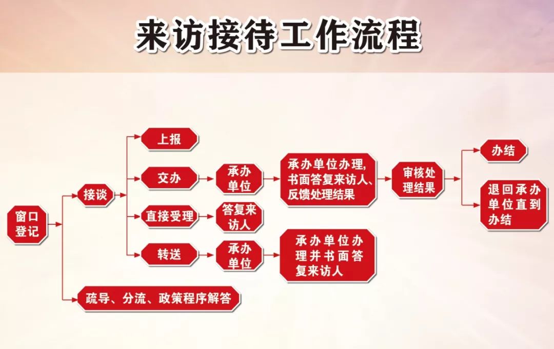 网上信访解民忧请您做到依法逐级理性信访