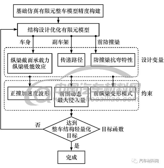 为实现整车碰撞性能目标,在原始车型有限元模型的基础上,通过优化纵梁