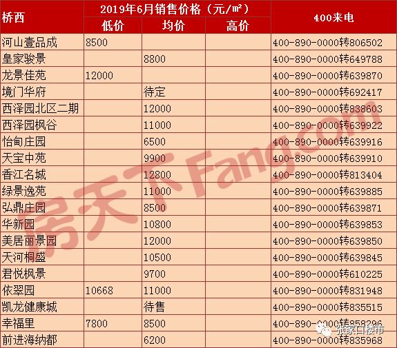 張家口橋西區在售樓盤房價各縣區房價精準解析據張家口房天下數據監控