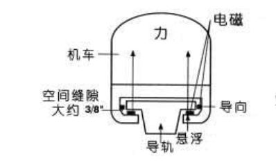 中国也是采用的常导磁悬浮抱轨技术,目前在上海运营的磁悬浮列车,是