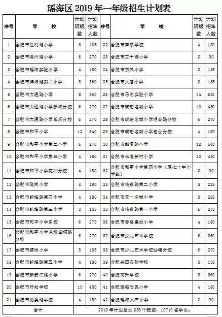 2019年合肥瑶海中小学学区划分公布据了解,今年的学区划分文件将于6月