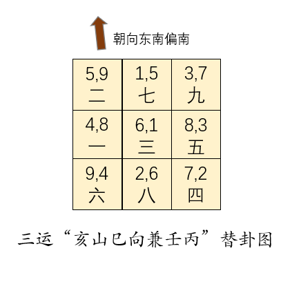 亥山巳向,門向卻偏向南邊超過4度,兼收到了丙的氣,是