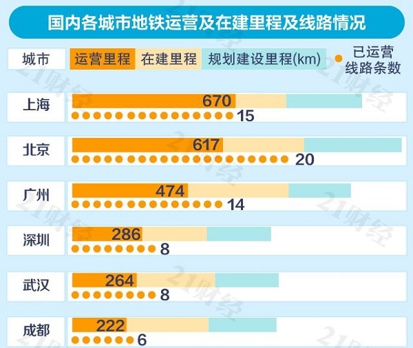 地铁运营里程排名_全国最新地铁里程排名(2)