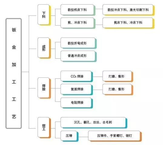 钣金制造工艺主要有下料,钳工,成形,焊接,常见的工艺流程为:下料(数冲