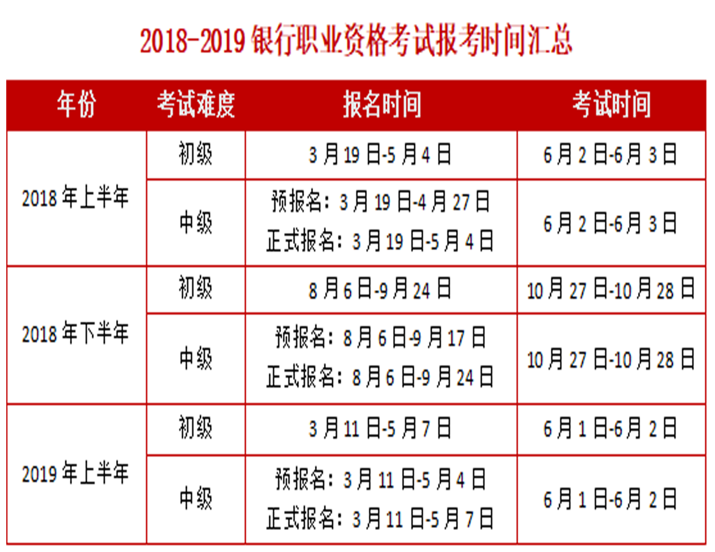 銀行職業資格考試是全國統一進行的,具體報名時間每年略有差異.