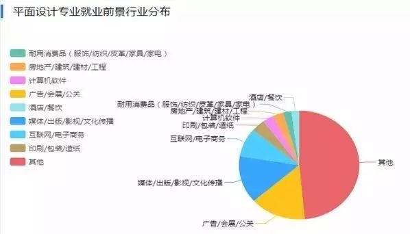 準備學設計和動畫的童鞋抓緊看!美術類就業前景分析~_專業