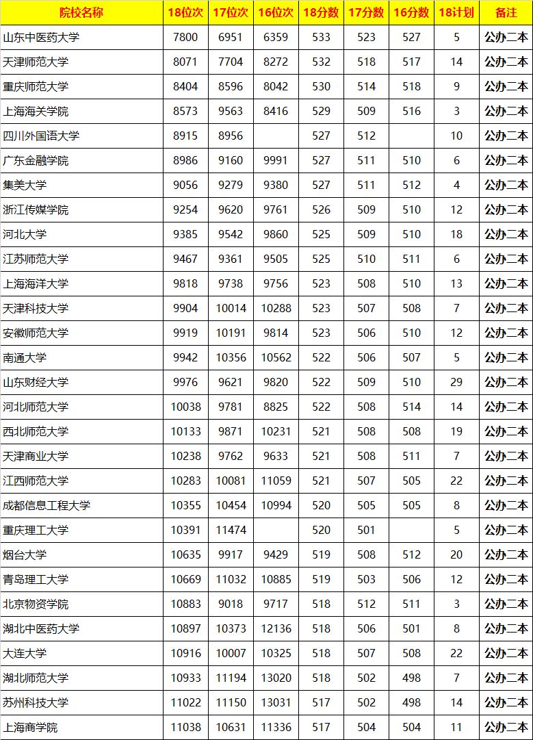 557所二本大學文科近三年錄取分數及位次