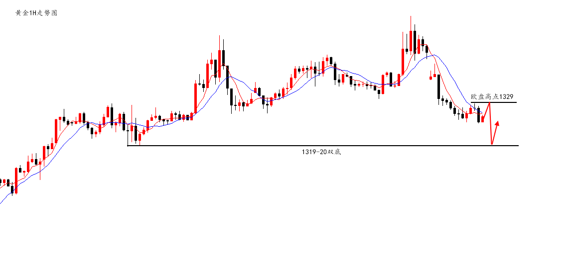 陆离解盘：黄金1320-29哪边先到做哪边，原油守54.75空_图1-1
