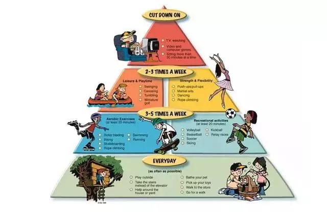 国外的一张儿童运动金字塔图,能给你一个直观的概念 该金字塔根据
