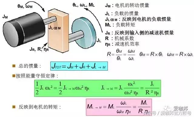 來講講不同的機械運動機構中電機選型計算時候的一些計算方法和公式