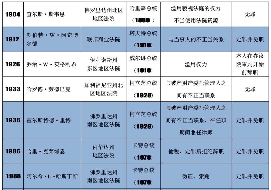 美國法官懲戒制度的數據觀察 | 彈劾與一般懲戒 | 數說司法_聯邦