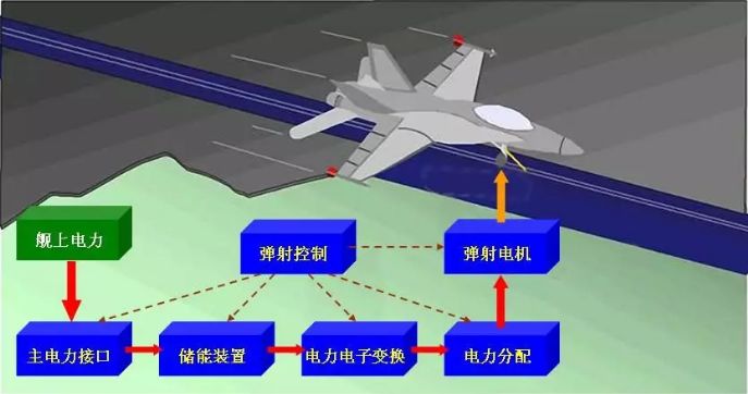 【动态】福特电磁弹射系统有问题, 但取消可能性不大