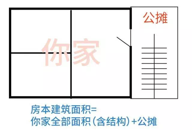 房屋公摊怎么算?有图有真相!_面积