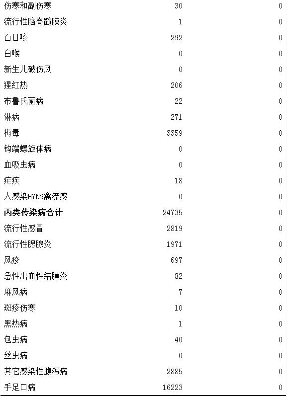 四川5月份報告傳染病死亡422人 艾滋病居首位