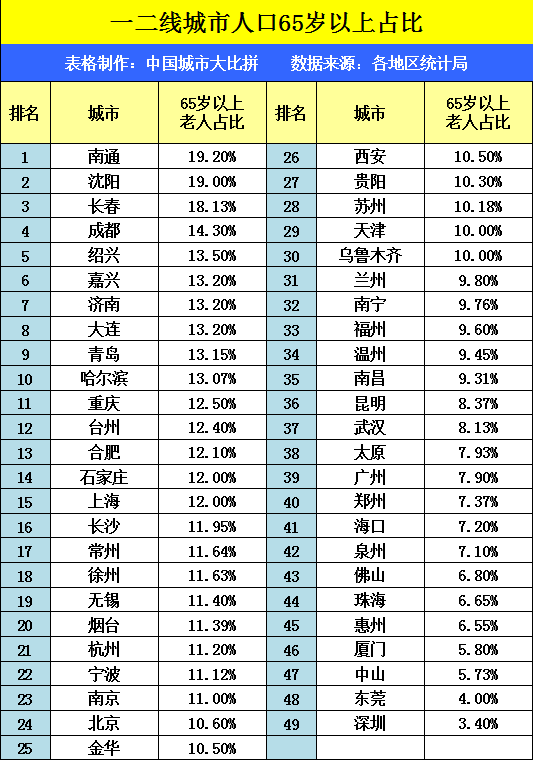 原創石家莊常州與寧波市論老齡化人口占比排名如何